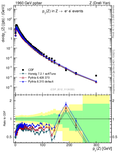Plot of z.pt in 1960 GeV ppbar collisions