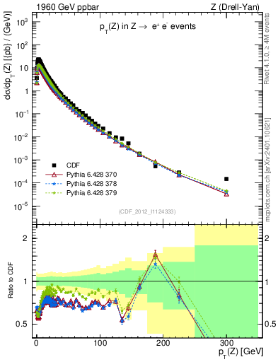 Plot of z.pt in 1960 GeV ppbar collisions