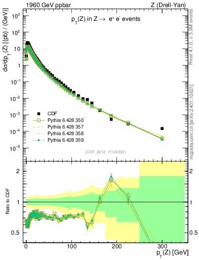 Plot of z.pt in 1960 GeV ppbar collisions
