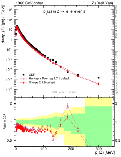 Plot of z.pt in 1960 GeV ppbar collisions