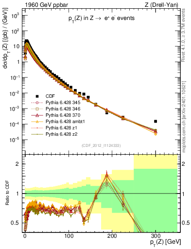 Plot of z.pt in 1960 GeV ppbar collisions