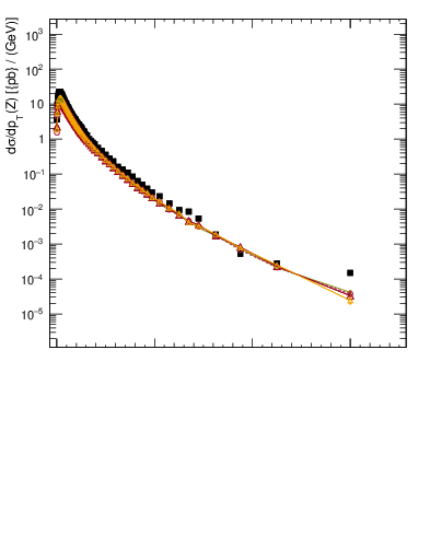 Plot of z.pt in 1960 GeV ppbar collisions