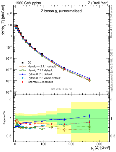 Plot of z.pt in 1960 GeV ppbar collisions