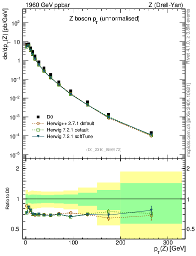 Plot of z.pt in 1960 GeV ppbar collisions
