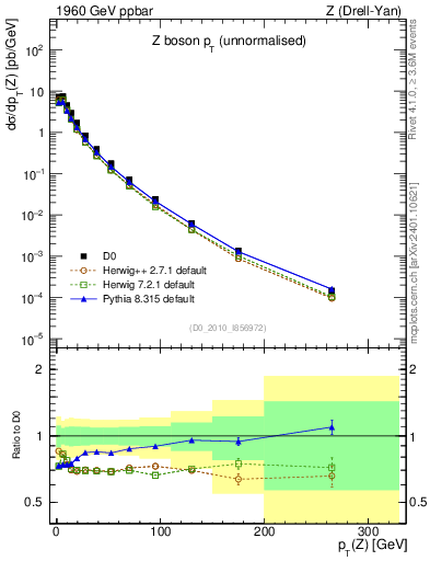 Plot of z.pt in 1960 GeV ppbar collisions