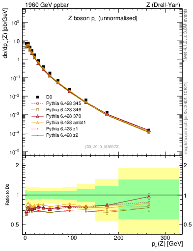 Plot of z.pt in 1960 GeV ppbar collisions