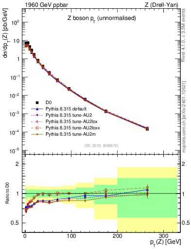 Plot of z.pt in 1960 GeV ppbar collisions