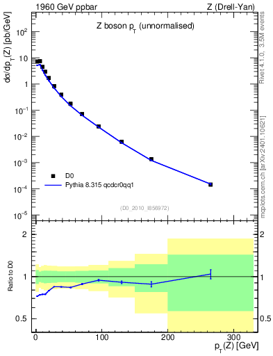 Plot of z.pt in 1960 GeV ppbar collisions