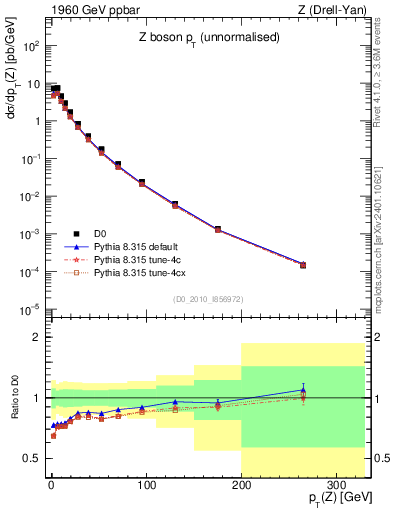 Plot of z.pt in 1960 GeV ppbar collisions