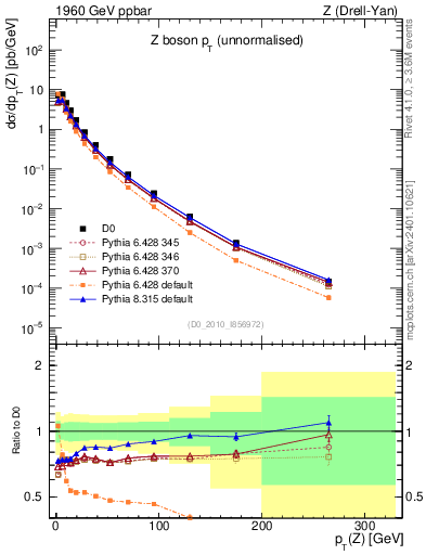 Plot of z.pt in 1960 GeV ppbar collisions
