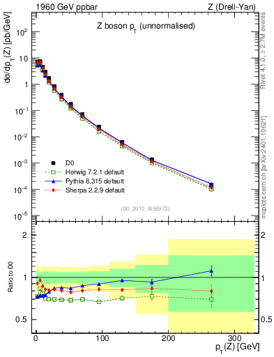 Plot of z.pt in 1960 GeV ppbar collisions