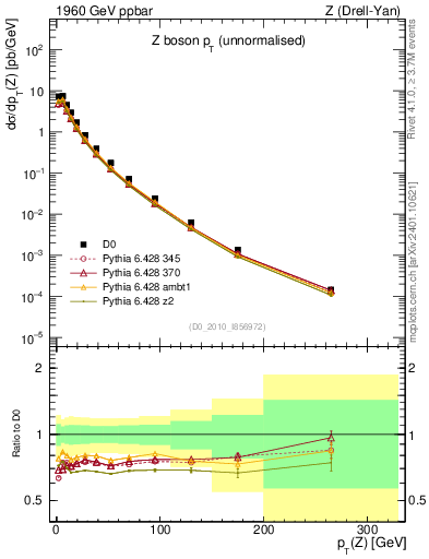 Plot of z.pt in 1960 GeV ppbar collisions