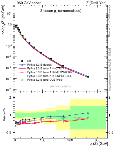 Plot of z.pt in 1960 GeV ppbar collisions