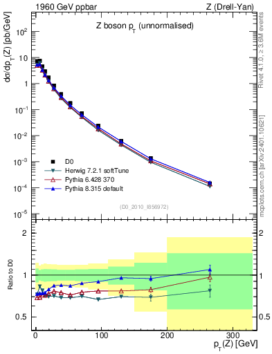 Plot of z.pt in 1960 GeV ppbar collisions