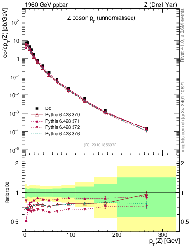 Plot of z.pt in 1960 GeV ppbar collisions