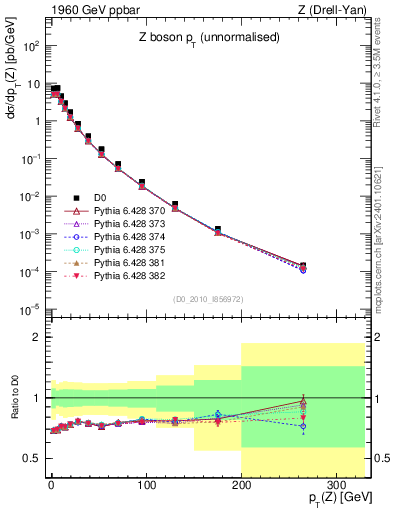 Plot of z.pt in 1960 GeV ppbar collisions