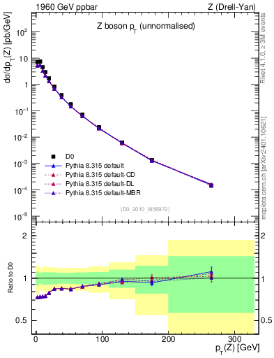 Plot of z.pt in 1960 GeV ppbar collisions