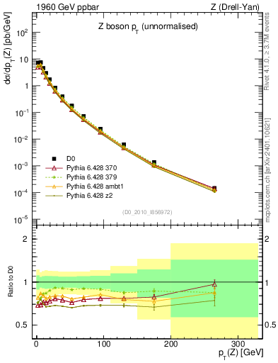 Plot of z.pt in 1960 GeV ppbar collisions