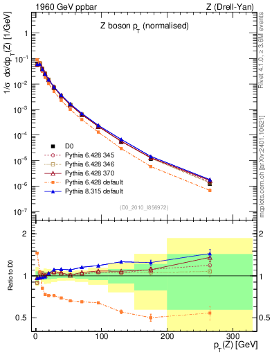 Plot of z.pt_norm in 1960 GeV ppbar collisions