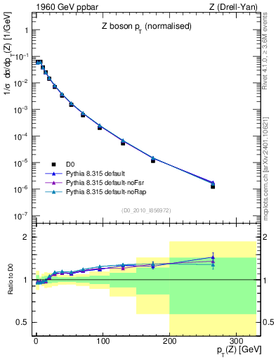Plot of z.pt_norm in 1960 GeV ppbar collisions