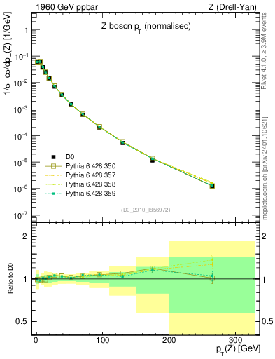 Plot of z.pt_norm in 1960 GeV ppbar collisions