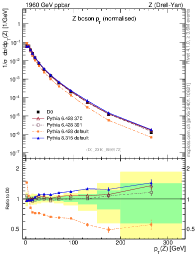 Plot of z.pt_norm in 1960 GeV ppbar collisions