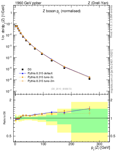 Plot of z.pt_norm in 1960 GeV ppbar collisions