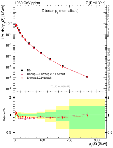 Plot of z.pt_norm in 1960 GeV ppbar collisions