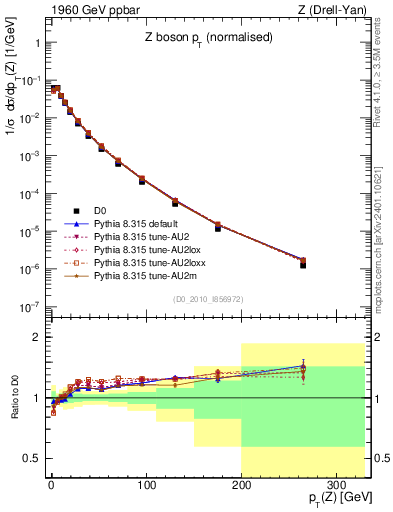 Plot of z.pt_norm in 1960 GeV ppbar collisions
