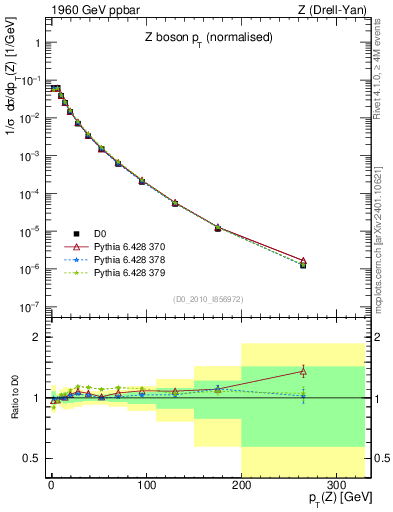Plot of z.pt_norm in 1960 GeV ppbar collisions