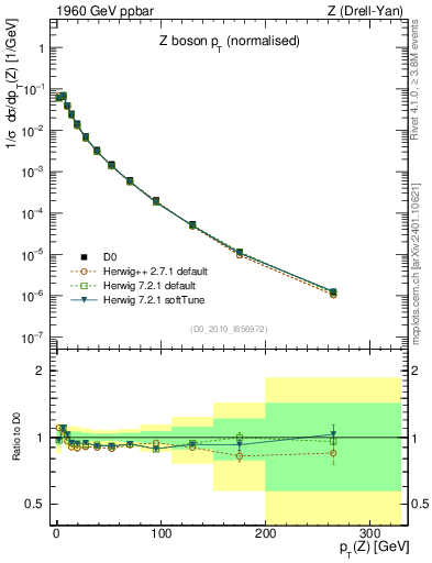 Plot of z.pt_norm in 1960 GeV ppbar collisions