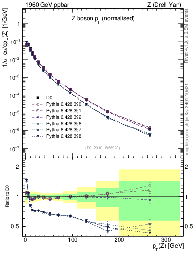 Plot of z.pt_norm in 1960 GeV ppbar collisions