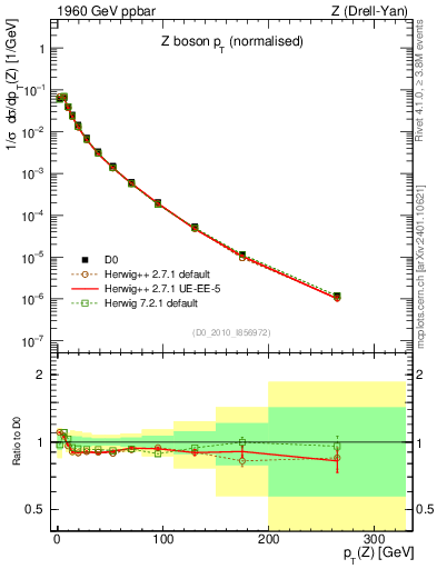 Plot of z.pt_norm in 1960 GeV ppbar collisions