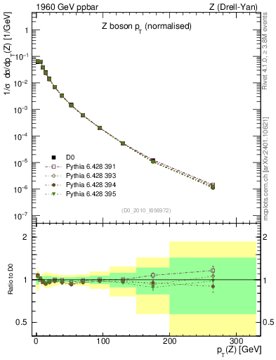 Plot of z.pt_norm in 1960 GeV ppbar collisions