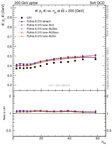 Plot of avgpt-vs-nch in 200 GeV ppbar collisions