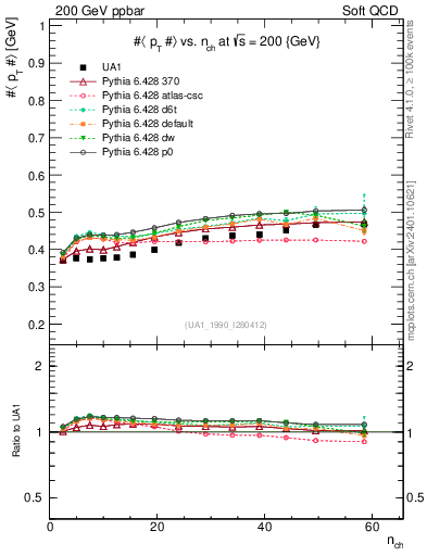 Plot of avgpt-vs-nch in 200 GeV ppbar collisions