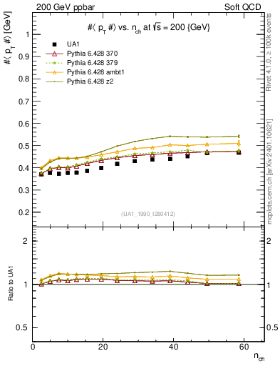 Plot of avgpt-vs-nch in 200 GeV ppbar collisions