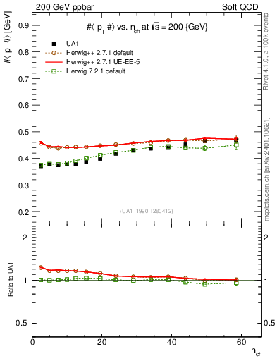Plot of avgpt-vs-nch in 200 GeV ppbar collisions