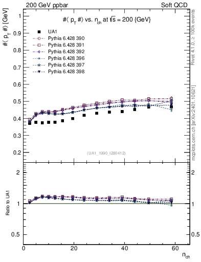 Plot of avgpt-vs-nch in 200 GeV ppbar collisions