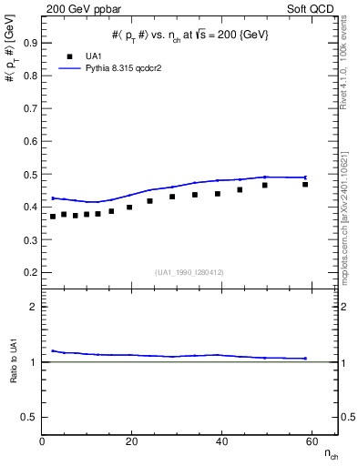 Plot of avgpt-vs-nch in 200 GeV ppbar collisions