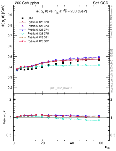 Plot of avgpt-vs-nch in 200 GeV ppbar collisions