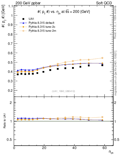 Plot of avgpt-vs-nch in 200 GeV ppbar collisions