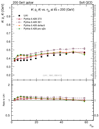 Plot of avgpt-vs-nch in 200 GeV ppbar collisions