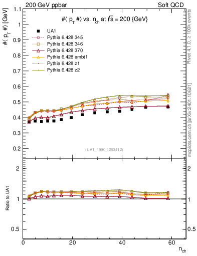 Plot of avgpt-vs-nch in 200 GeV ppbar collisions
