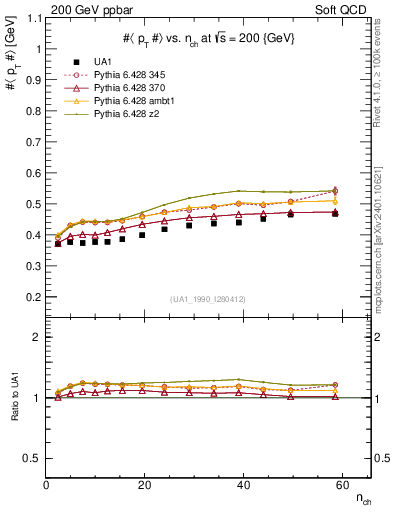 Plot of avgpt-vs-nch in 200 GeV ppbar collisions