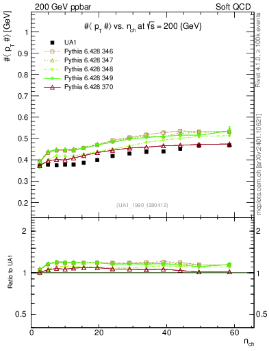 Plot of avgpt-vs-nch in 200 GeV ppbar collisions