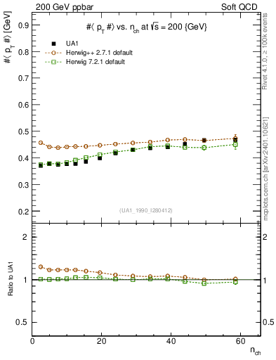 Plot of avgpt-vs-nch in 200 GeV ppbar collisions