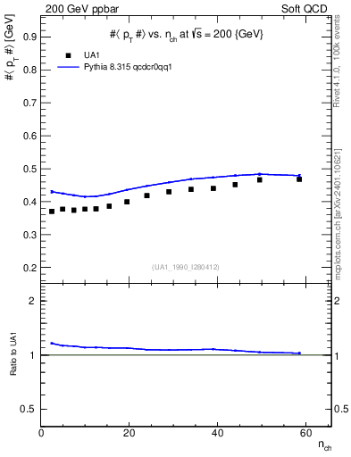 Plot of avgpt-vs-nch in 200 GeV ppbar collisions