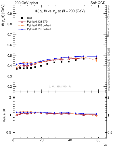 Plot of avgpt-vs-nch in 200 GeV ppbar collisions
