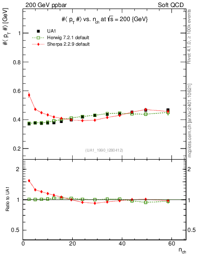 Plot of avgpt-vs-nch in 200 GeV ppbar collisions
